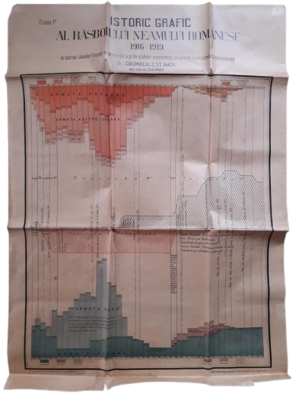 Istoric grafic al răsboiului neamului românesc 1916-1919, Arătarea situației forțelor în prezență a principalelor evenimente și curbele ce însumează evenimentele, 1920